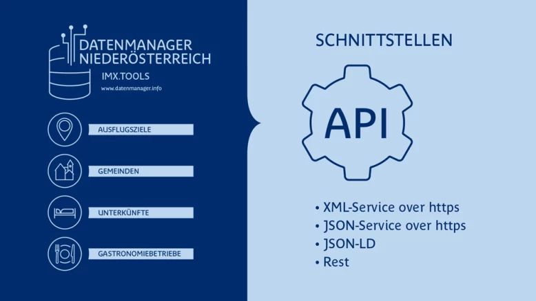 Datenmanager Niederösterreich Schnittstellen